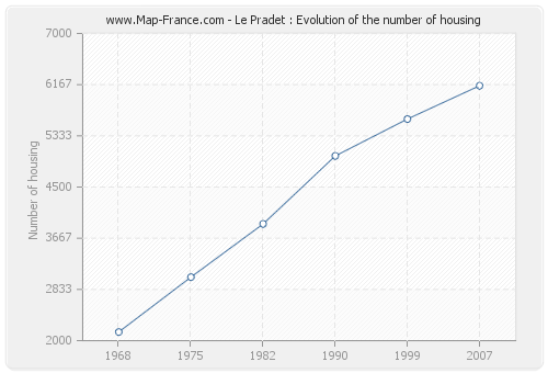 Le Pradet : Evolution of the number of housing